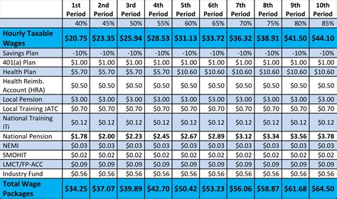 sheet metal union worker salary|prevailing wage sheet metal worker.